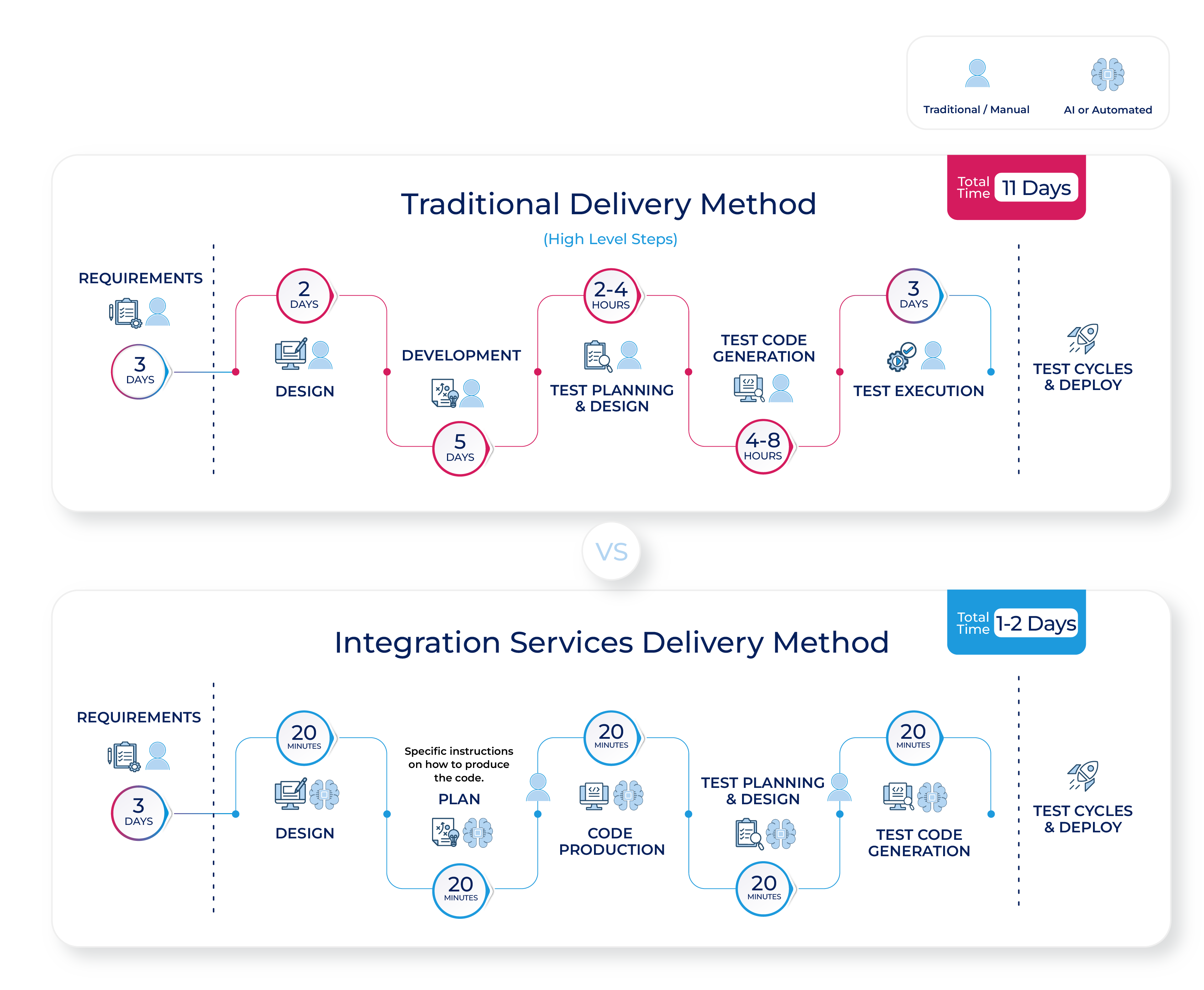 Integration Services Implementation Infographic
